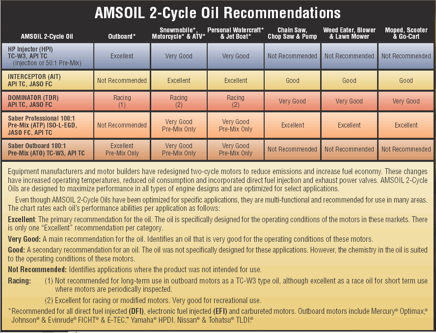 Amsoil 2 Stroke Oil Chart
